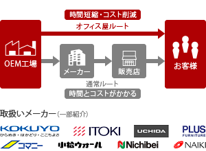 オフィス移転の時間短縮・コスト削減