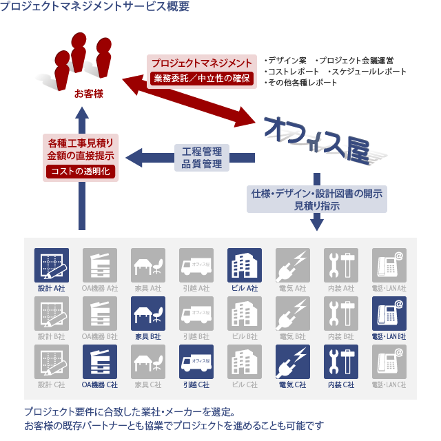 プロジェクトマネジメントサービス概要