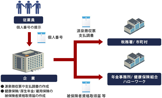 マイナンバーのしくみ