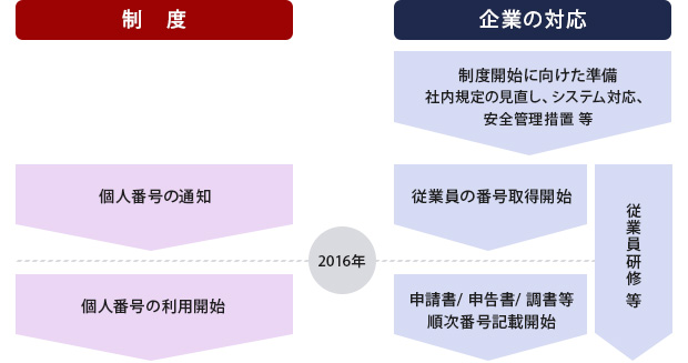 制度開始まで