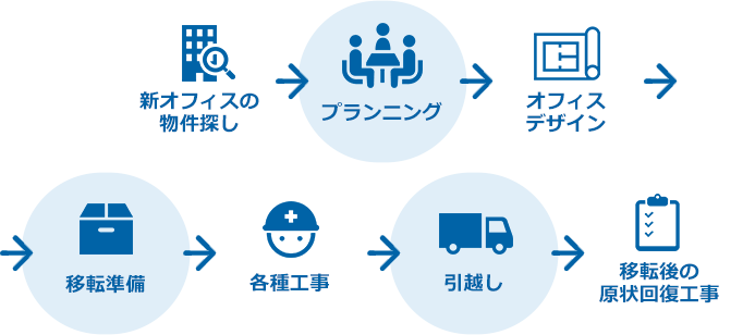 新オフィスの物件探し、プランニング、オフィスデザイン、移転準備、各種工事、引越し、移転後の原状回復工事